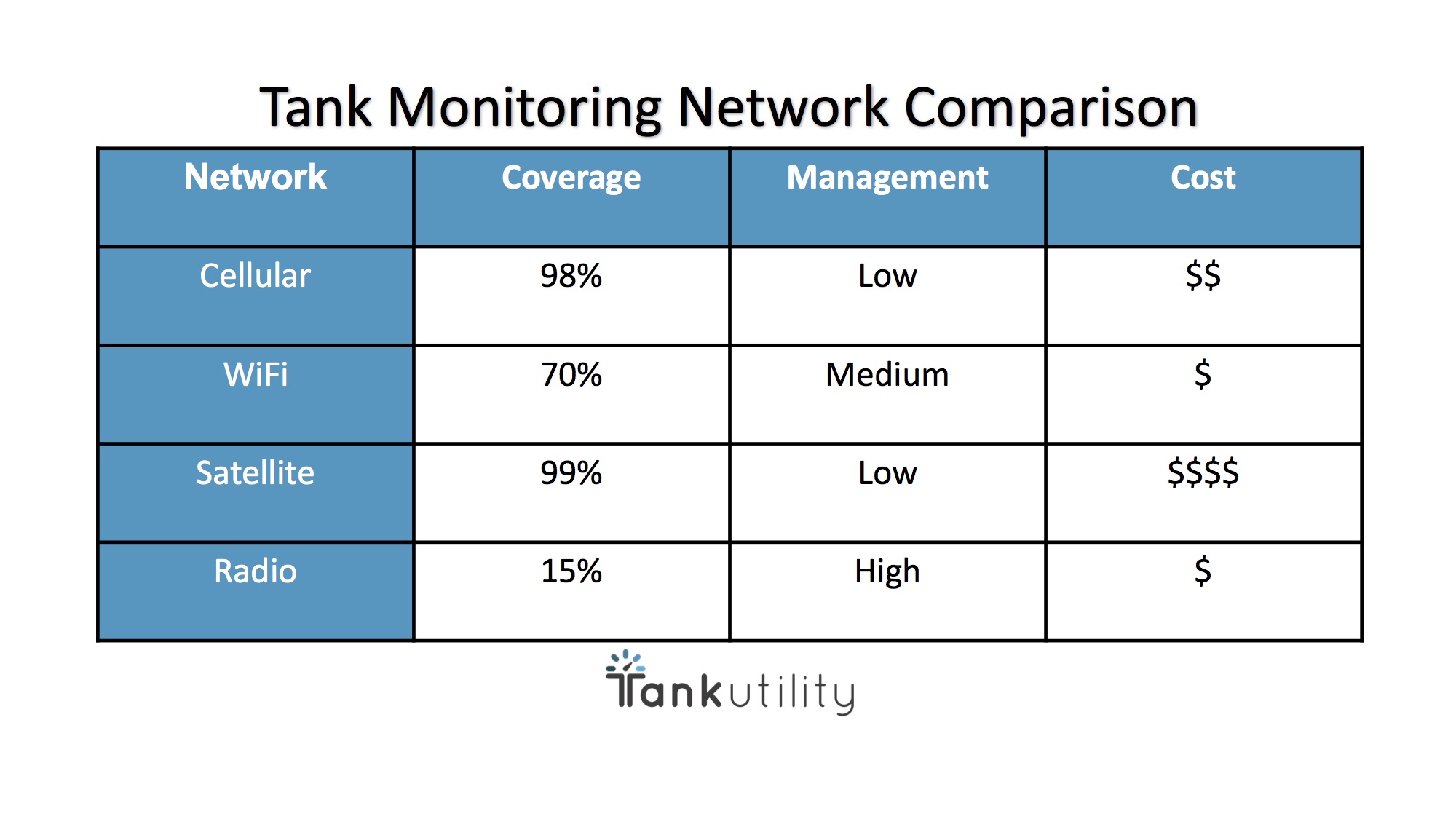 Tank Monitoring Network Comparison Chart